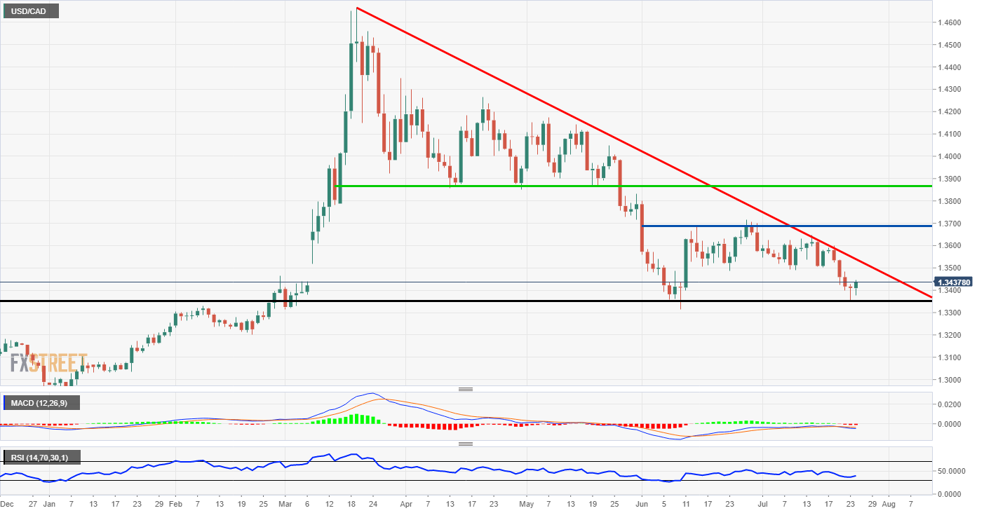 USD/CAD Technical Analysis